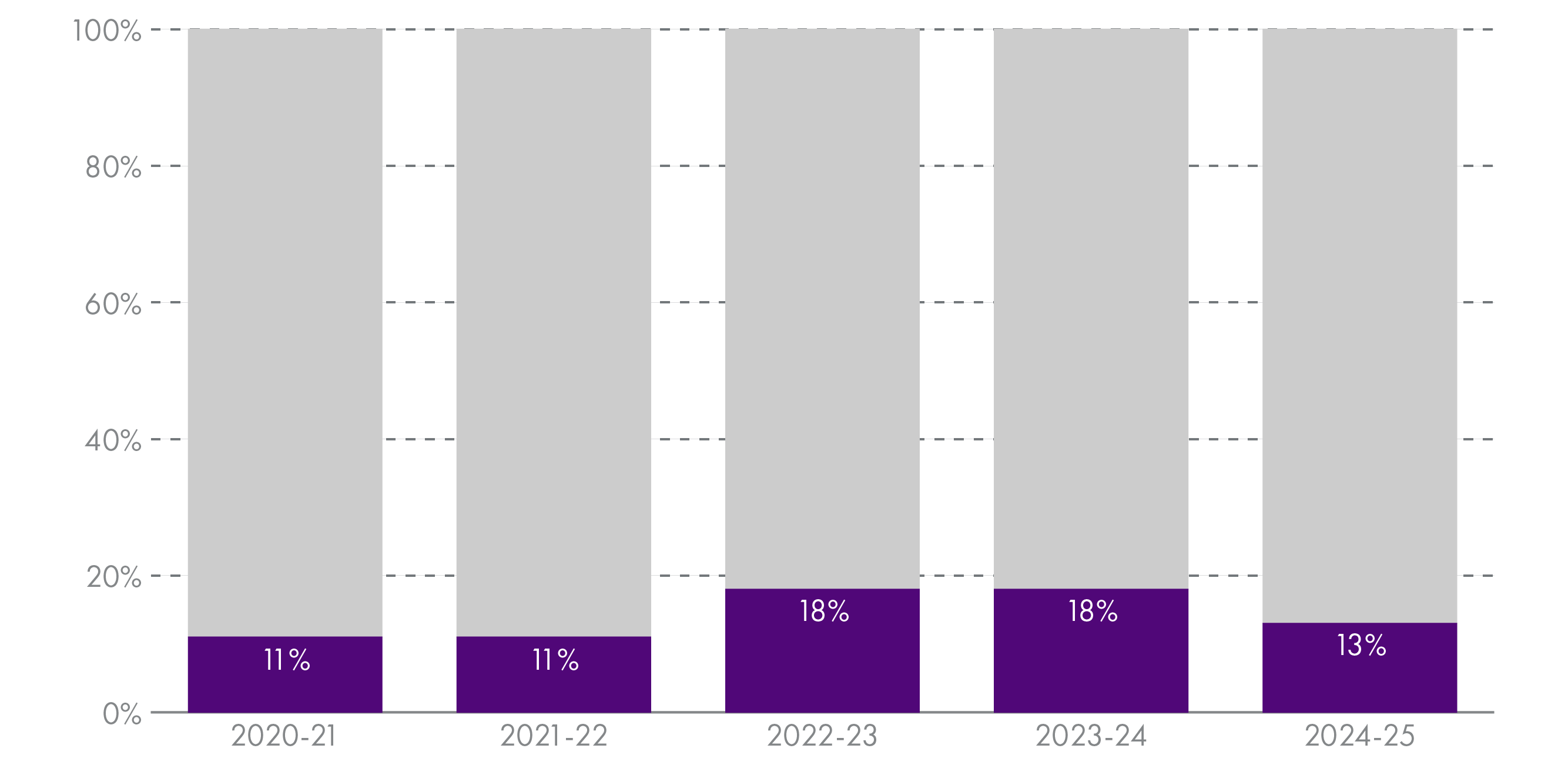The percentage of local government's total revenue settlement which is either ring-fenced or transferred in-year rose from 11% in 2020-21 to 18% in 2023-24. However, the 2024-25 Budget shows a fall back to 13%.